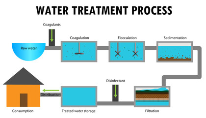 The process of water treatment in water treatment facility