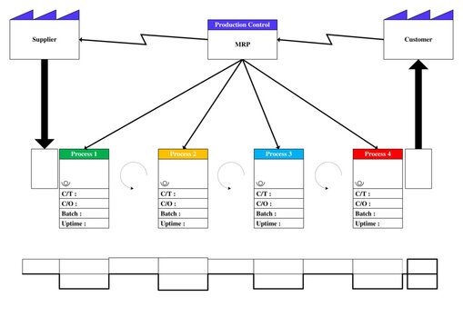 Project Value Stream Mapping