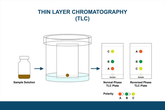 Illustration of thin layer chromatography TLC comprising normal-phase and reversed-phase TLC plates. The TLC plates are used for investigation or screening detection of sample solution.
