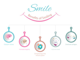 5 benefits of smiling in our body.Tips with its icons in colored circles on a white background. 