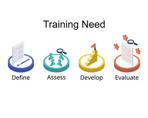 employee Training need analysis process before creating the training roadmap or plan