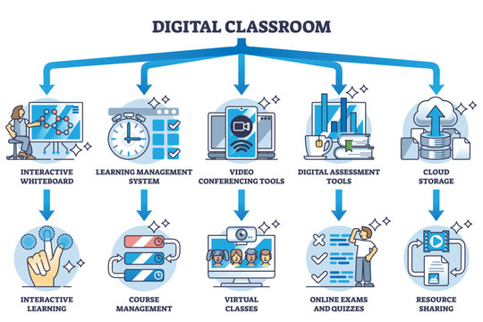 Digital classroom and learning from distance technologies outline diagram. Labeled educational scheme with smart teaching using interactive online resources and screen sharing vector illustration.