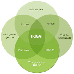 Ikigai Diagram of the Secret of Bliss Find your Ikigai on a desk