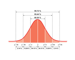 Normal Distribution Concept Design. Vector Illustration.