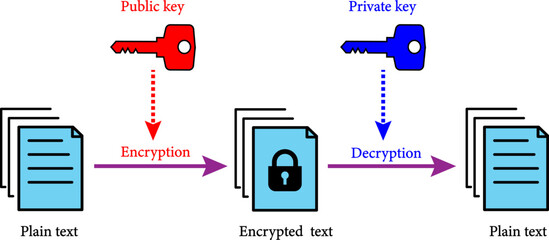 Asymmetric encryption scheme.  Key is used to encrypt and a second to decrypt. Vector illustration. - obrazy, fototapety, plakaty