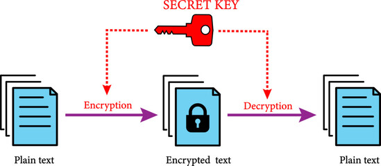 Symmetric encryption scheme: Encryption and decryption use the same key. - obrazy, fototapety, plakaty