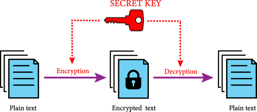 Symmetric encryption scheme: Encryption and decryption use the same key.