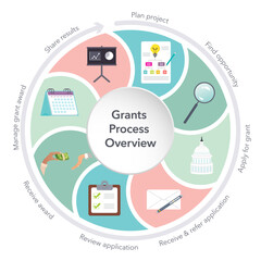 Grants process overview vector illustration infographic
