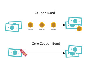 coupon bond pays interest to bondholders, while a zero-coupon bond does not issue such interest payments but have discount