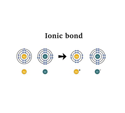 Ionic bond and electrostatic attraction from chemical bonding outline, In chemistry, an ionic compound is a chemical compound composed of ions held together by electrostatic forces termed ionic bond