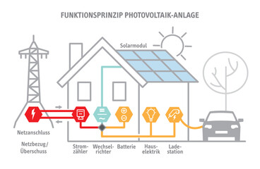 Photovoltaik Anlage Funktionsweise - Infografik mit deutschem Text - Solaranlage auf dem Dach - schematische Darstellung - 644978685