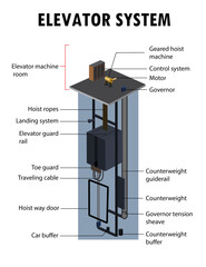 Diagram of the parts of an elevator system © Saint Images