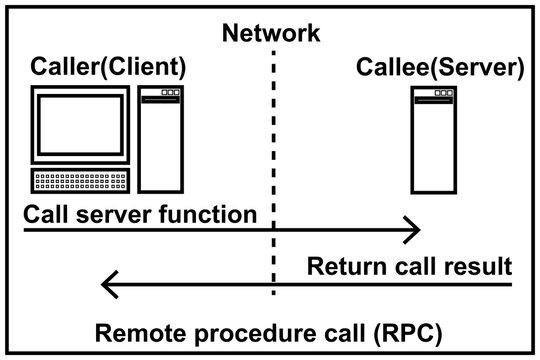 Remote procedure call. RPC. Distributed computing