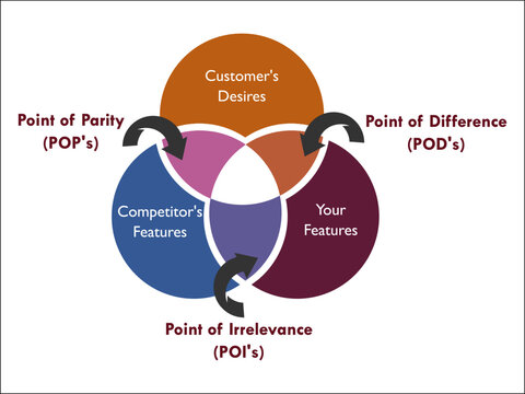 Vector illustration of Customers, Competitors, and your features. Point of Parity, Point of difference, Point of irrelevance