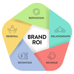 5 R of Brand ROI strategy infographic diagram banner with icon vector for presentation slide template has reputation, relationships, revenue, retention and renewal. Business and marketing framework. - obrazy, fototapety, plakaty