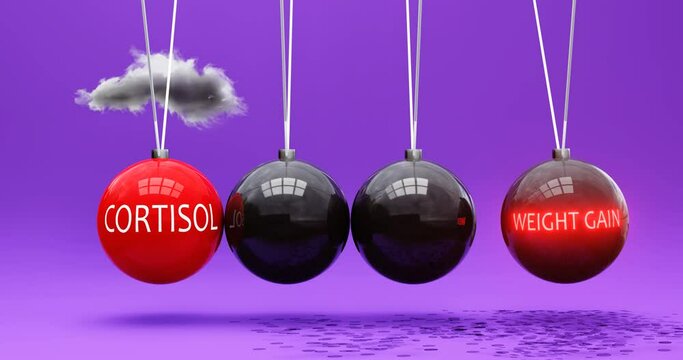 Cortisol leads to weight gain. A Newton cradle metaphor in which cortisol sets weight gain in motion. Vicious cycle. Cause and effect relation between cortisol and weight gain. Can be looped