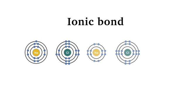 Ionic bond and electrostatic attraction from chemical bonding outline, In chemistry, an ionic compound is a chemical compound composed of ions held together by electrostatic forces termed ionic bond