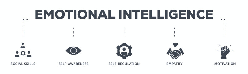 Emotional intelligence banner web icon glyph silhouette with icon of social skills, self-awareness, self-regulation, empathy and motivation