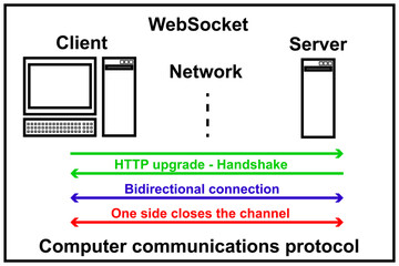WebSocket computer communications protocol diagram. Network communications