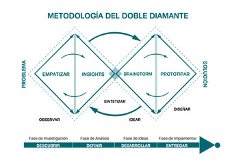 Metodología de diseño doble diamante - obrazy, fototapety, plakaty