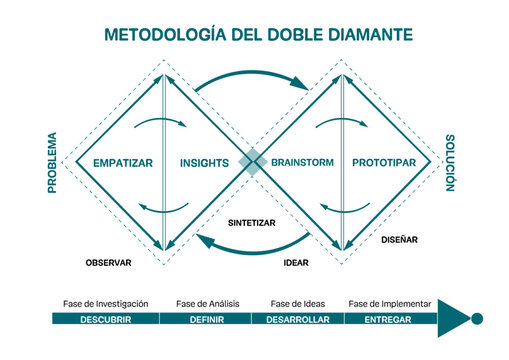 Metodología de diseño doble diamante