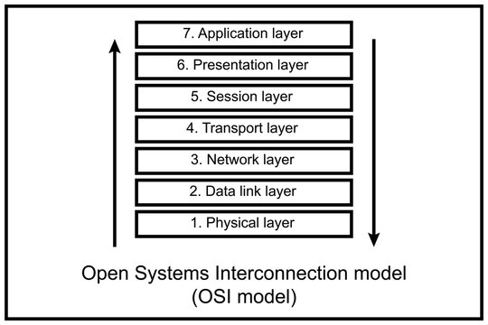 Open Systems Interconnection model. OSI. ISO standart.