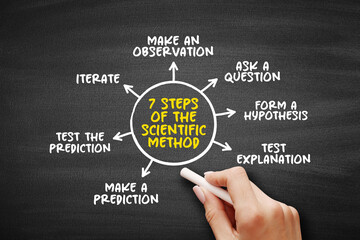 7 steps of the scientific method, mind map text concept for presentations and reports