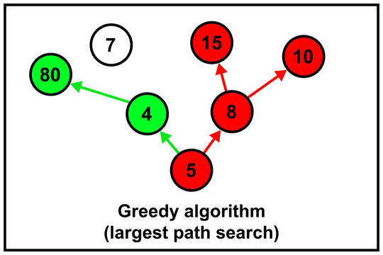 Greedy algorithm - algorithm that follows the problem-solving heuristic of making the locally optimal choice at each stage