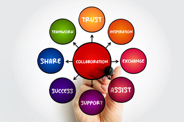 Collaboration mind map concept for presentations and reports