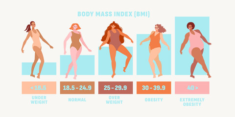 Multicultural women on body mass index infographics, flat vector illustration. Cartoon characters of different weight and body types. Set of people from weight deficit to obesity.