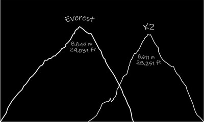 Everest mountain and K2 peak.