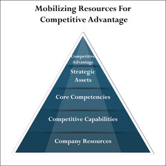Mobilizing Resources for competitive Advantage - Competitive Advantage, Strategic Assets, Core Competencies, Competitive capabilities, Company Resources. Pyramid Infographic template