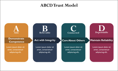 ABCD Trust Model - Able, Believable, Connected, Dependable. Infographic template with description placeholder