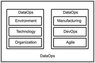 DataOps - a set of practices, processes and technologies that combines an integrated and process-oriented perspective on data with automation