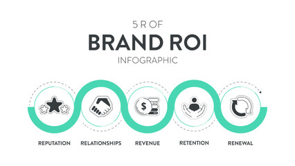 5 R of Brand ROI strategy infographic diagram banner with icon vector for presentation slide template has reputation, relationships, revenue, retention and renewal. Business and marketing framework. - obrazy, fototapety, plakaty