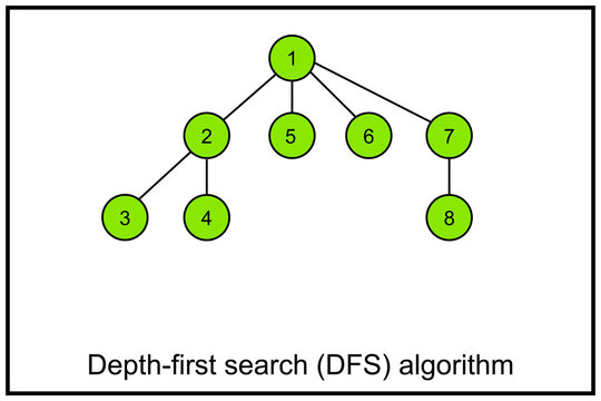 Depth-first search or DFS - algorithm for traversing or searching tree or graph data structures