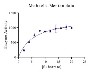 Michaelis-Menten model of enzyme kinetics. The goal is to determine the enzyme's Km (substrate concentration that yield a half-maximal velocity) and Vmax (maximum velocity). - obrazy, fototapety, plakaty