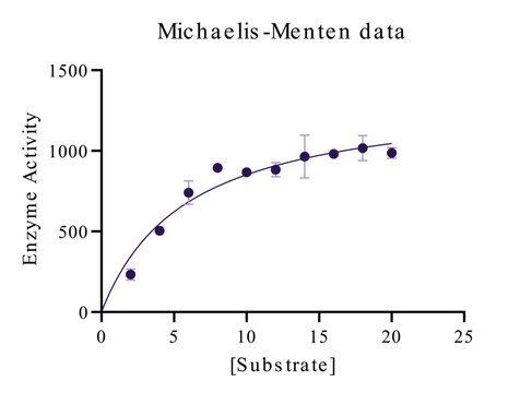 Michaelis-Menten model of enzyme kinetics. The goal is to determine the enzyme's Km (substrate concentration that yield a half-maximal velocity) and Vmax (maximum velocity).