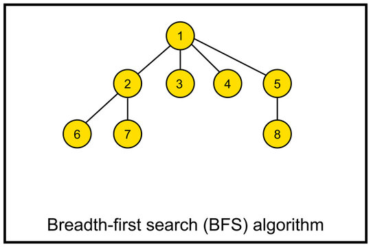 Breadth-first search - BFS - algorithm for searching a tree data structure for a node that satisfies a given property