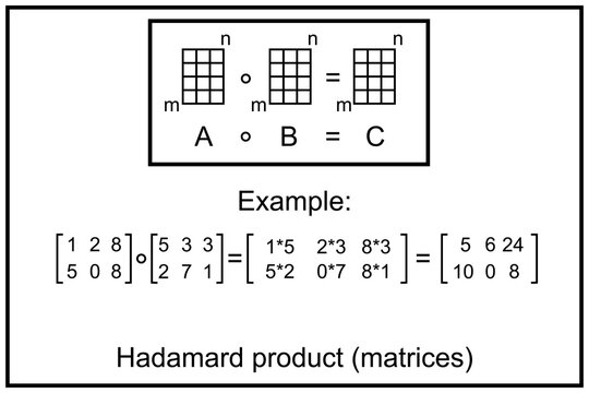 Hadamard product or element-wise product or entrywise product or Schur product - binary operation that takes in two matrices of the same dimensions