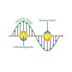 Localized Surface Plasmon Resonance infographic. Vector illustration.