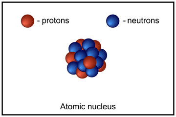 Atomic nucleus. The atomic nucleus is the small, dense region consisting of protons and neutrons at the center of an atom