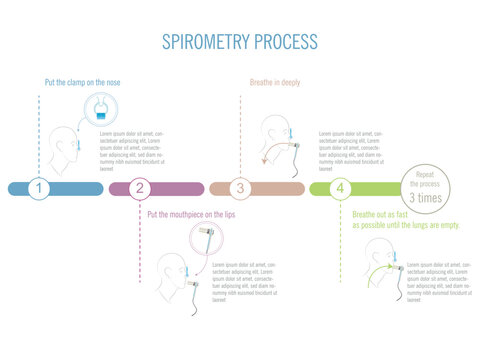 Steps in the spirometry test for the study of airflow in the lungs.