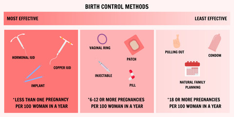 Most and less effective birth control methods