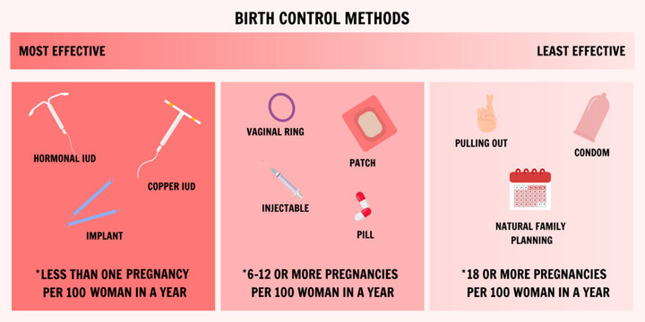 Birth Control Methods Images – Browse 7,452 Stock Photos, Vectors, and ...