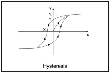 Hysteresis - the dependence of the state of a system on its history. Hysteresis example diagram