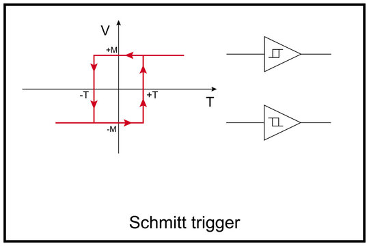 Schmitt trigger. Comparator circuit with hysteresis implemented by applying positive feedback to the noninverting input of a comparator or differential amplifier