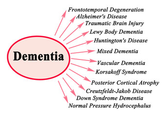 Twelve types of Dementia - obrazy, fototapety, plakaty