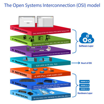the 7 layers of the OSI Model