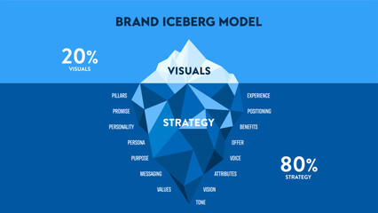 Brand hidden iceberg model infographic diagram banner with icon vector for presentation slide template has visual and strategy such as positioning, promise, personality, benefits, persona and values.